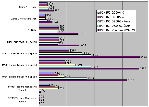 3DMark99 800*600*16Bit